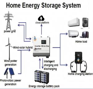 Home Energy Storage System