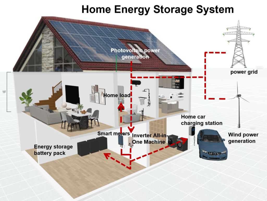 Smart and Green Development Trends